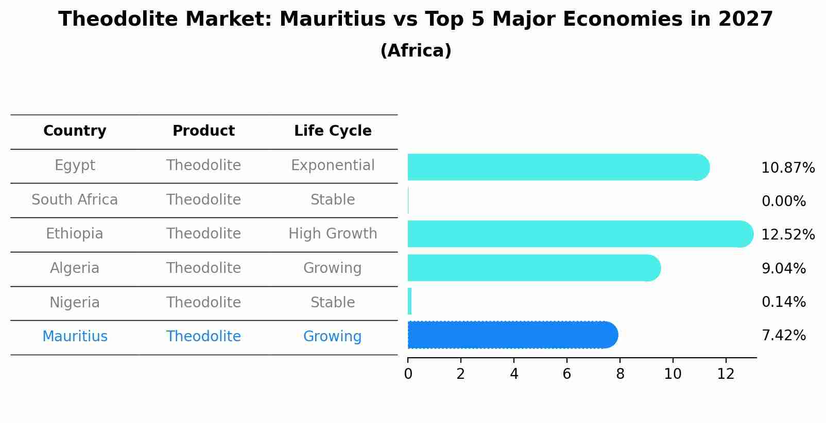 Theodolite Market: Mauritius vs Top 5 Major Economies in 2027 (Africa)