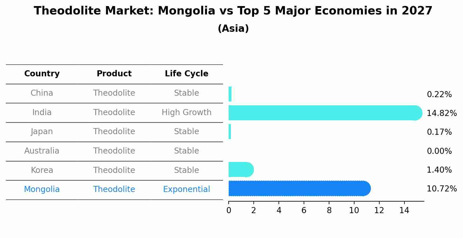 Theodolite Market: Mongolia vs Top 5 Major Economies in 2027 (Asia)