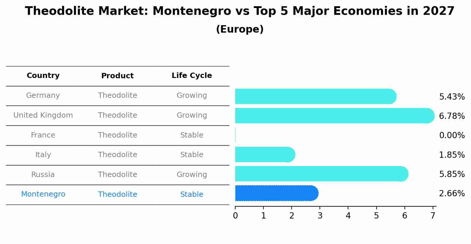 Theodolite Market: Montenegro vs Top 5 Major Economies in 2027 (Europe)