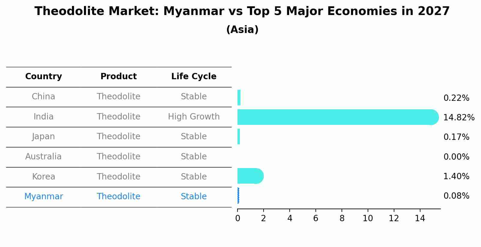 Theodolite Market: Myanmar vs Top 5 Major Economies in 2027 (Asia)