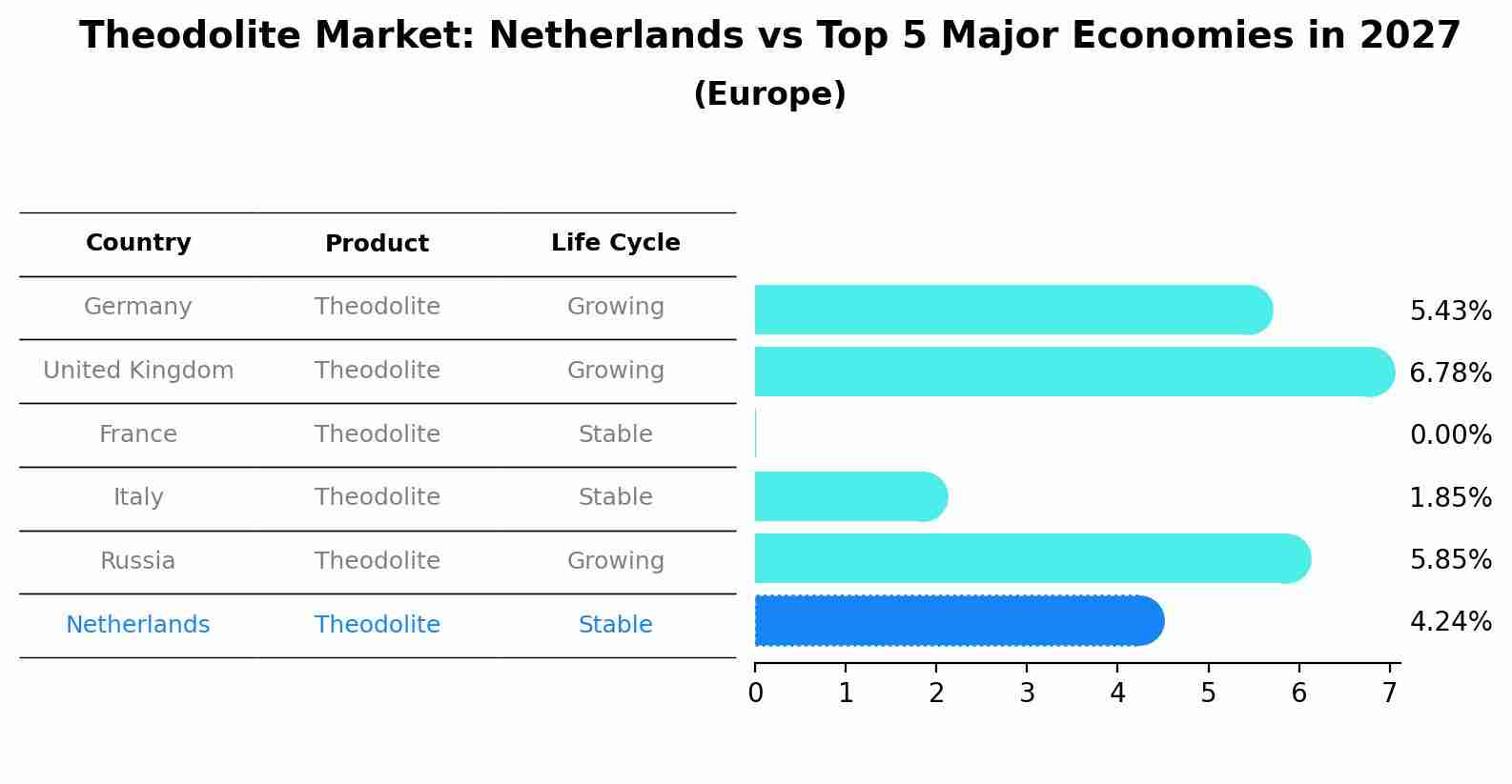 Theodolite Market: Netherlands vs Top 5 Major Economies in 2027 (Europe)
