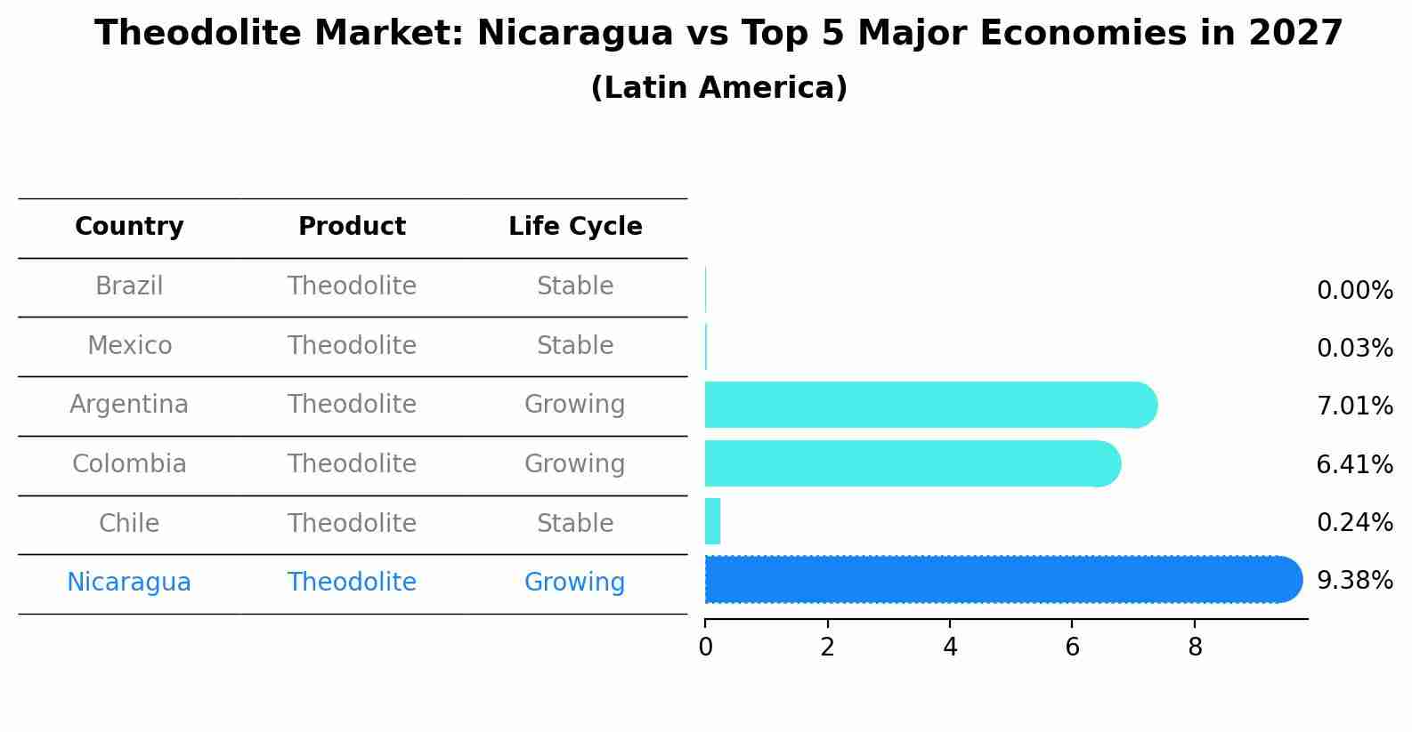 Theodolite Market: Nicaragua vs Top 5 Major Economies in 2027 (Latin America)