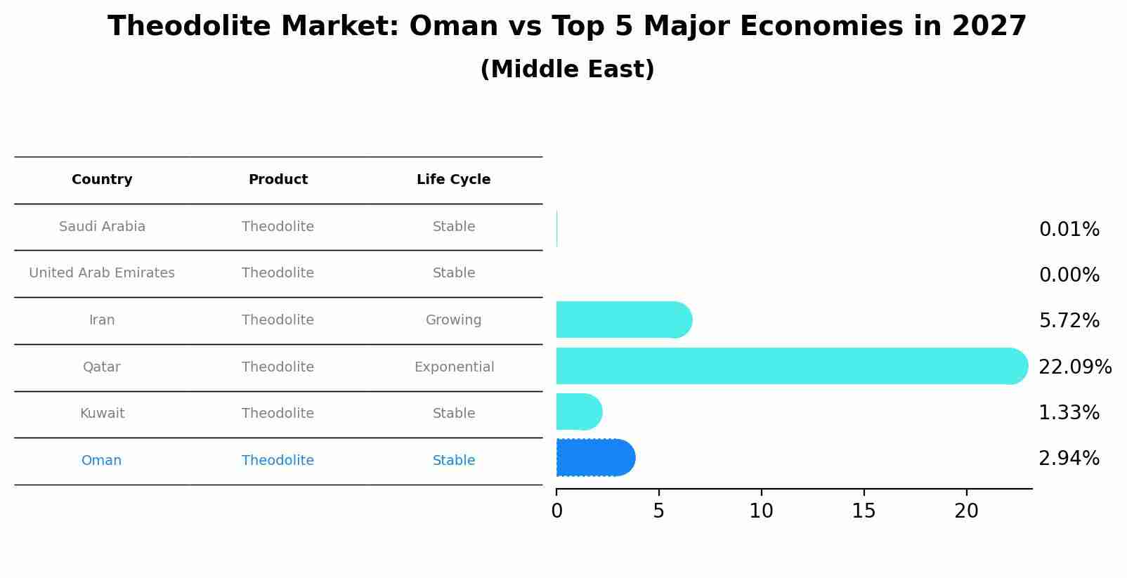 Theodolite Market: Oman vs Top 5 Major Economies in 2027 (Middle East)