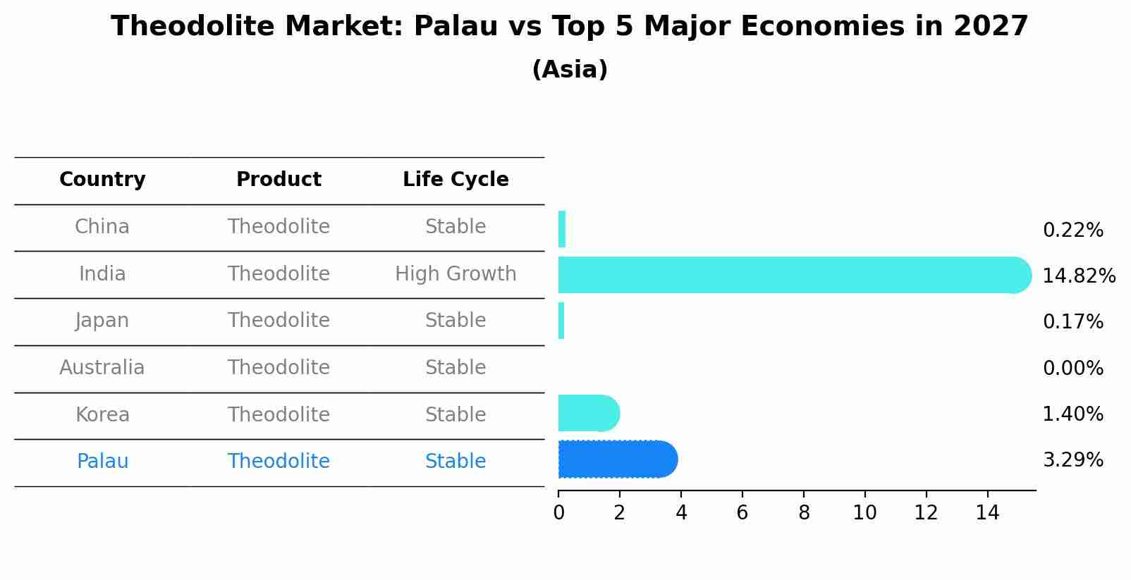 Theodolite Market: Palau vs Top 5 Major Economies in 2027 (Asia)