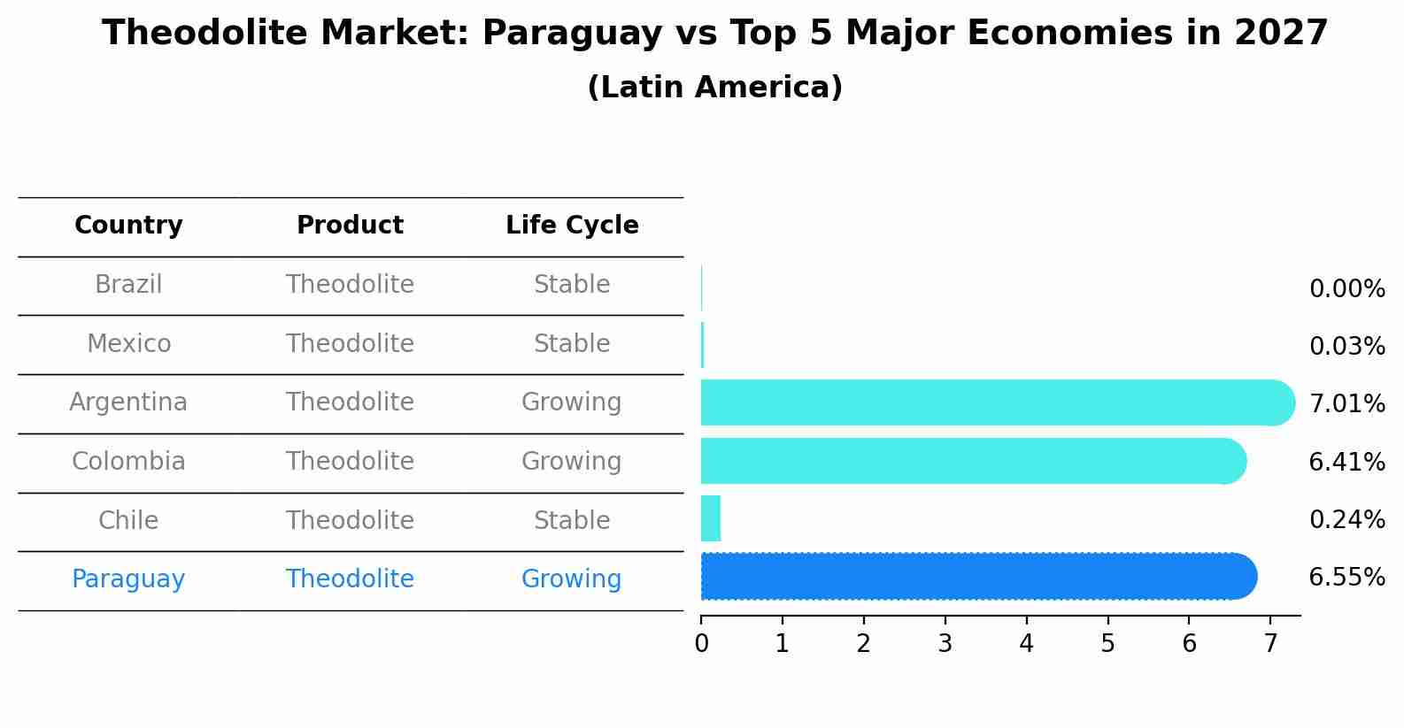 Theodolite Market: Paraguay vs Top 5 Major Economies in 2027 (Latin America)