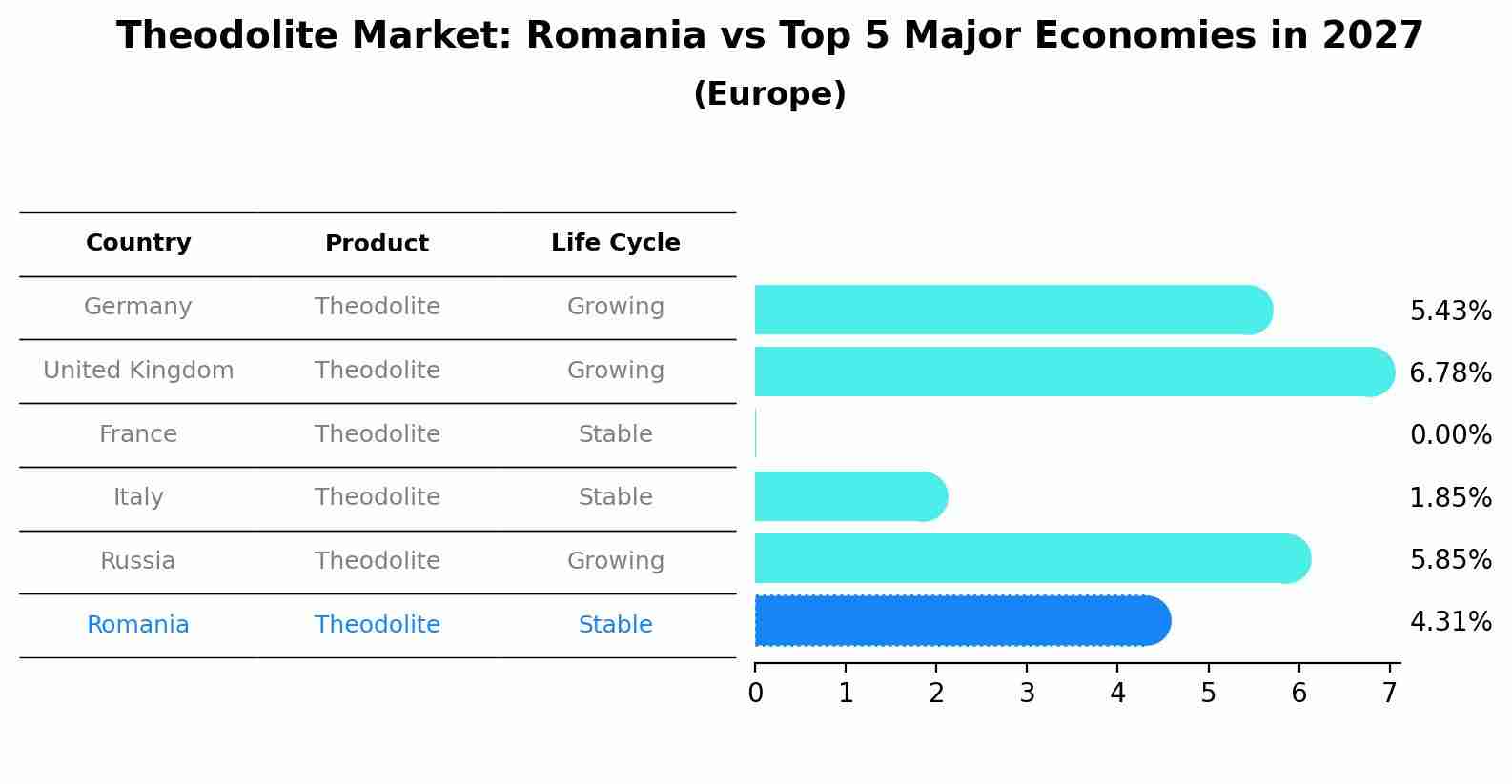Theodolite Market: Romania vs Top 5 Major Economies in 2027 (Europe)