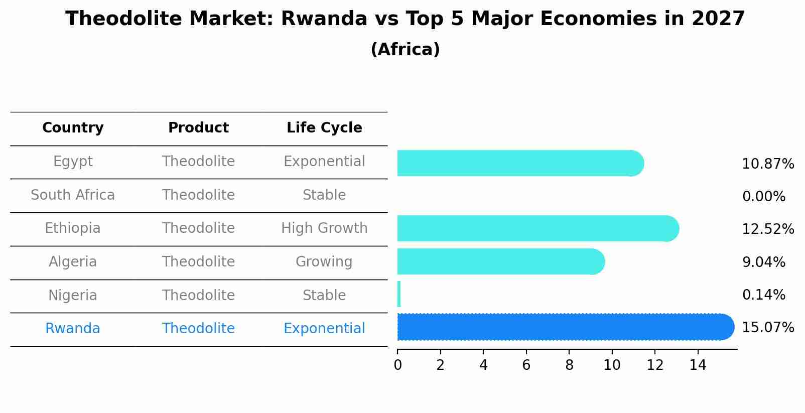 Theodolite Market: Rwanda vs Top 5 Major Economies in 2027 (Africa)
