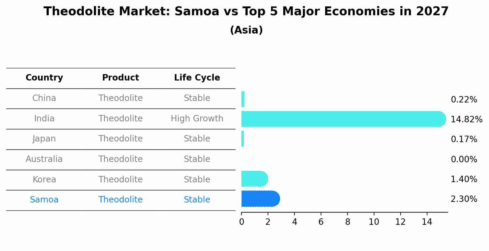 Theodolite Market: Samoa vs Top 5 Major Economies in 2027 (Asia)