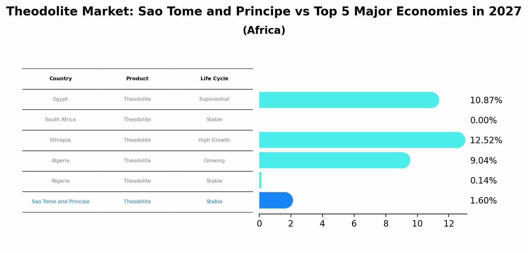 Theodolite Market: Sao Tome and Principe vs Top 5 Major Economies in 2027 (Africa)