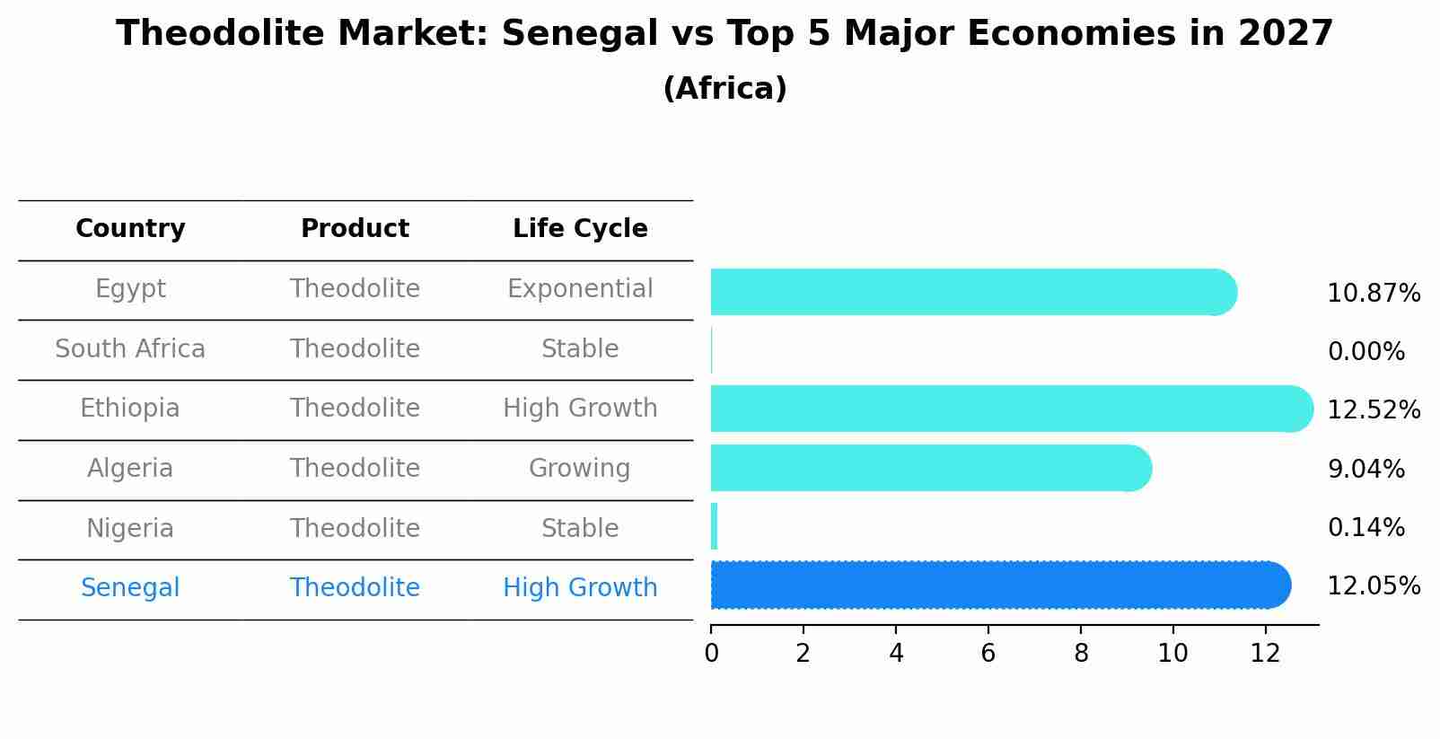 Theodolite Market: Senegal vs Top 5 Major Economies in 2027 (Africa)