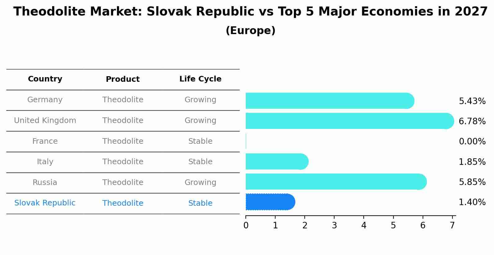 Theodolite Market: Slovak Republic vs Top 5 Major Economies in 2027 (Europe)