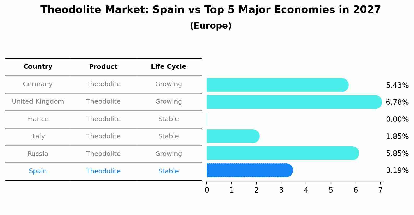 Theodolite Market: Spain vs Top 5 Major Economies in 2027 (Europe)