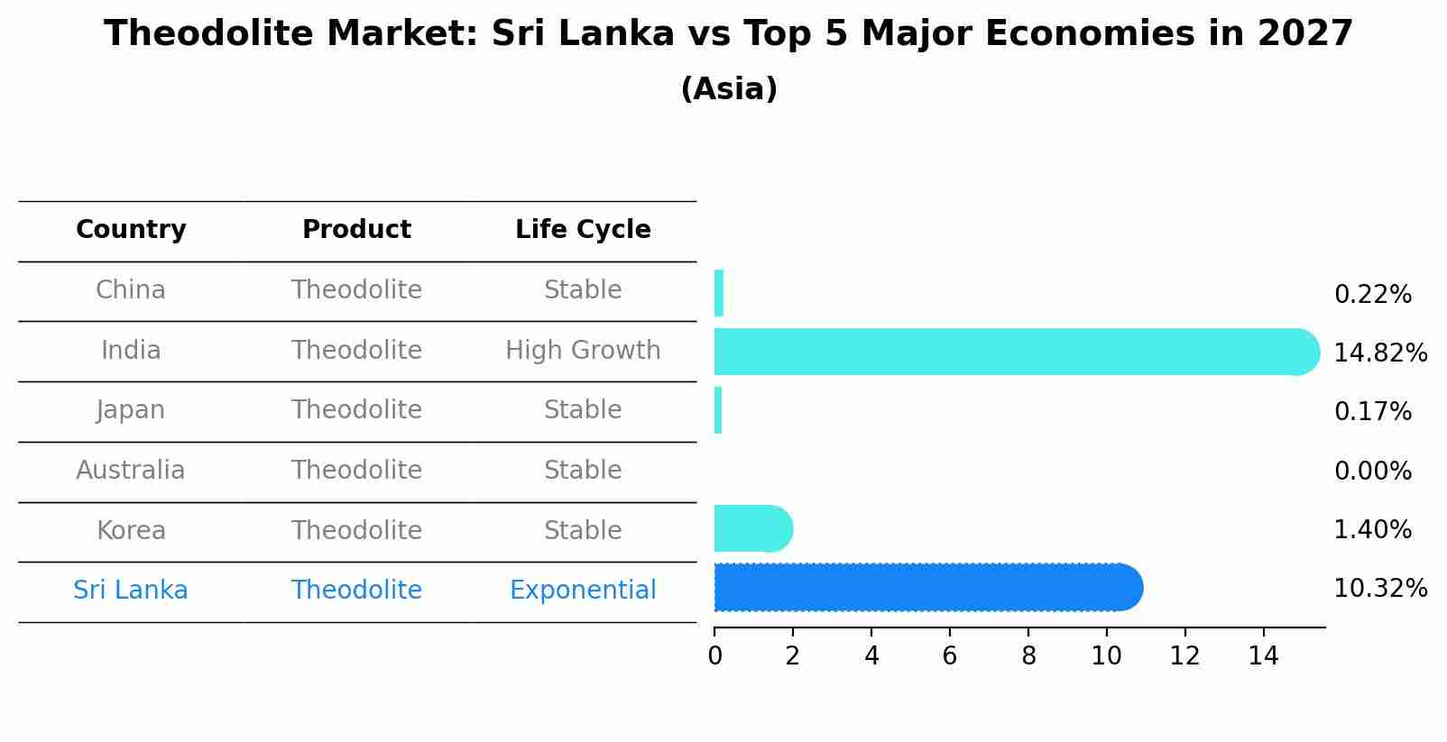 Theodolite Market: Sri Lanka vs Top 5 Major Economies in 2027 (Asia)