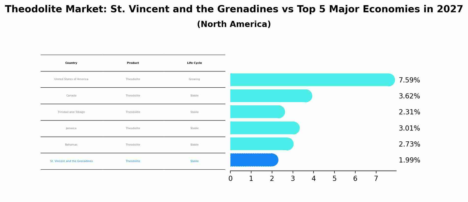 Theodolite Market: St. Vincent and the Grenadines vs Top 5 Major Economies in 2027 (North America)