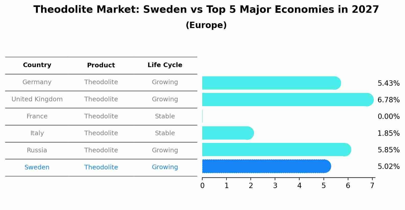 Theodolite Market: Sweden vs Top 5 Major Economies in 2027 (Europe)
