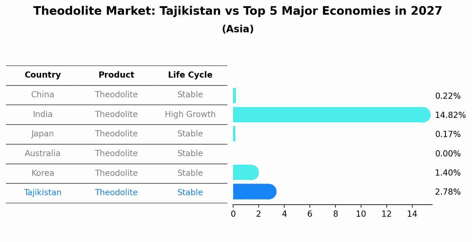 Theodolite Market: Tajikistan vs Top 5 Major Economies in 2027 (Asia)
