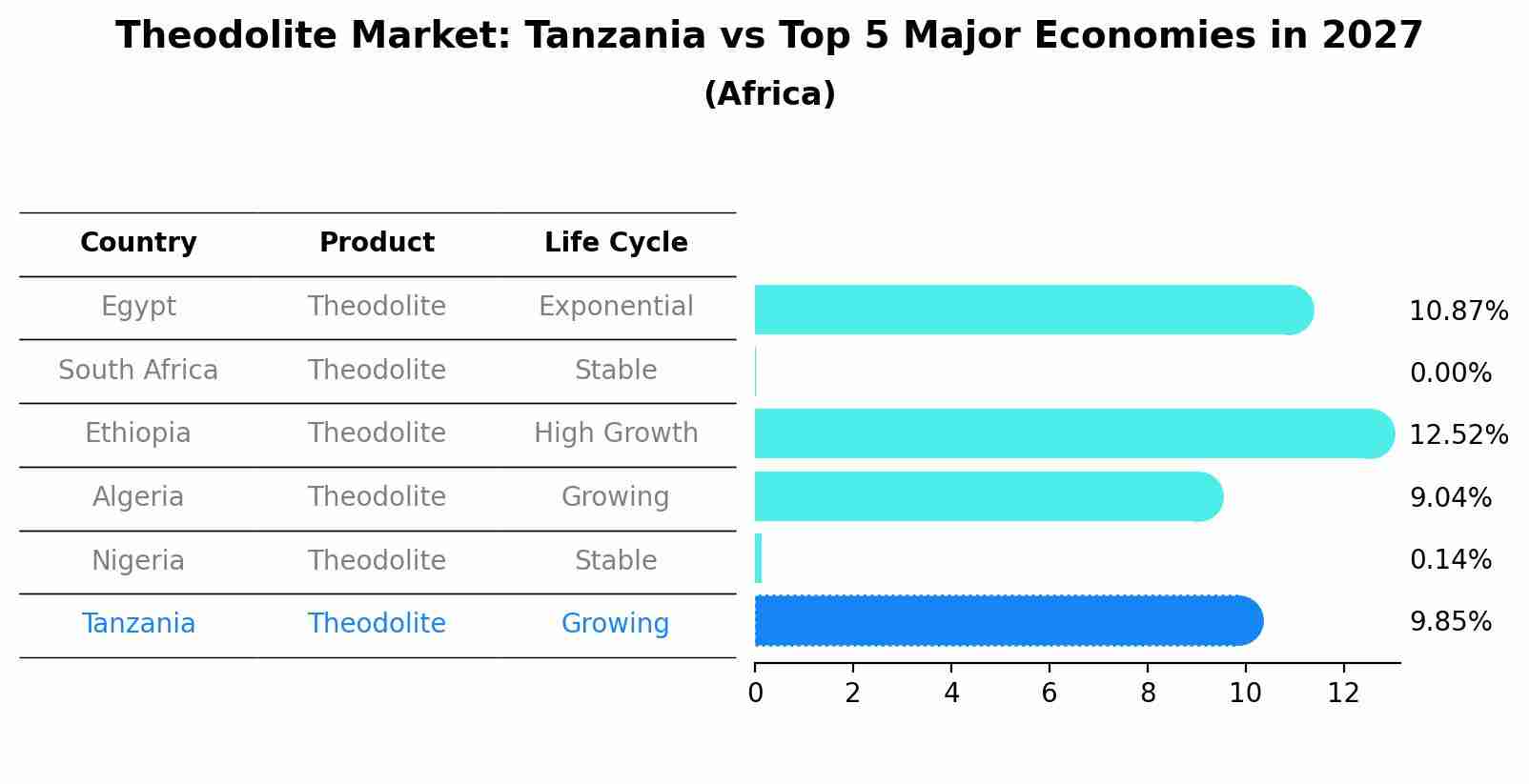 Theodolite Market: Tanzania vs Top 5 Major Economies in 2027 (Africa)