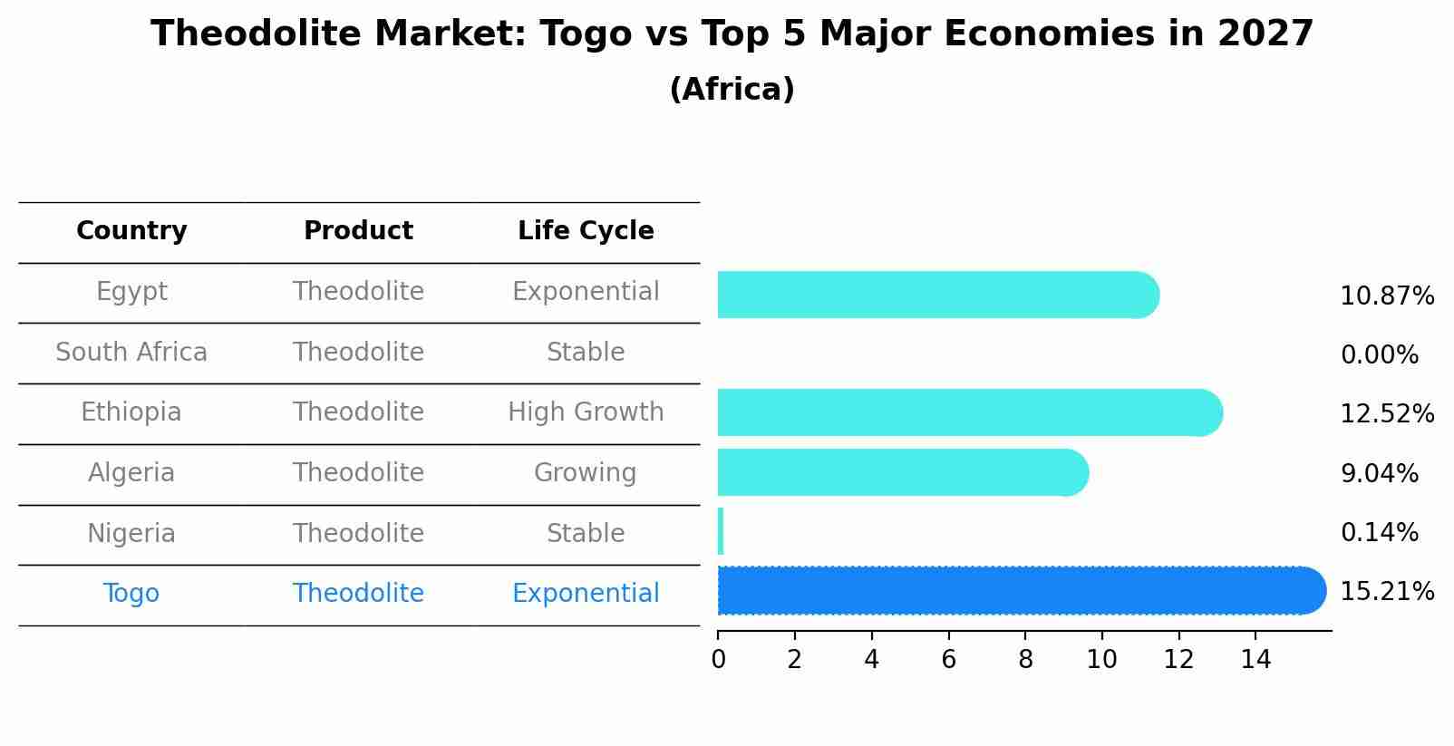 Theodolite Market: Togo vs Top 5 Major Economies in 2027 (Africa)