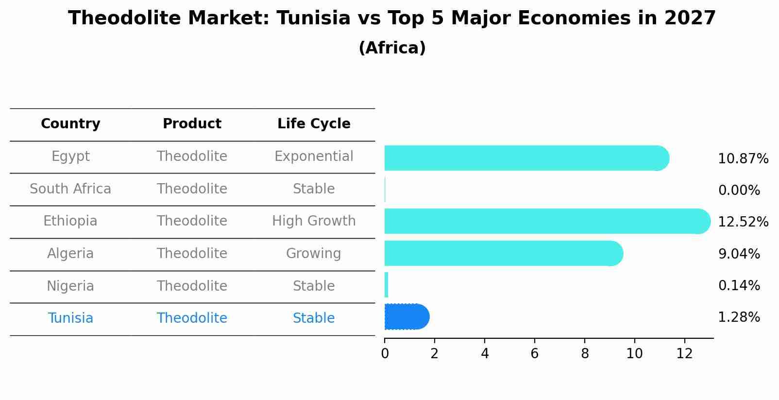 Theodolite Market: Tunisia vs Top 5 Major Economies in 2027 (Africa)