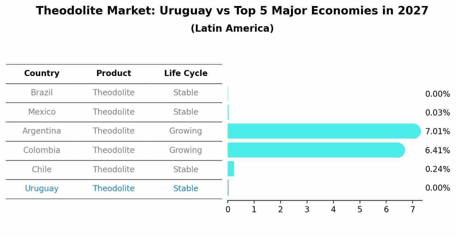 Theodolite Market: Uruguay vs Top 5 Major Economies in 2027 (Latin America)