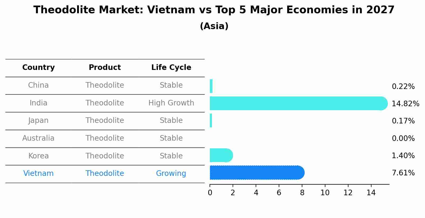 Theodolite Market: Vietnam vs Top 5 Major Economies in 2027 (Asia)