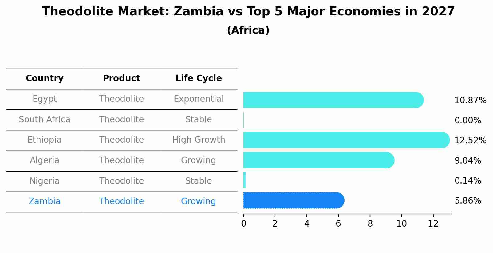 Theodolite Market: Zambia vs Top 5 Major Economies in 2027 (Africa)