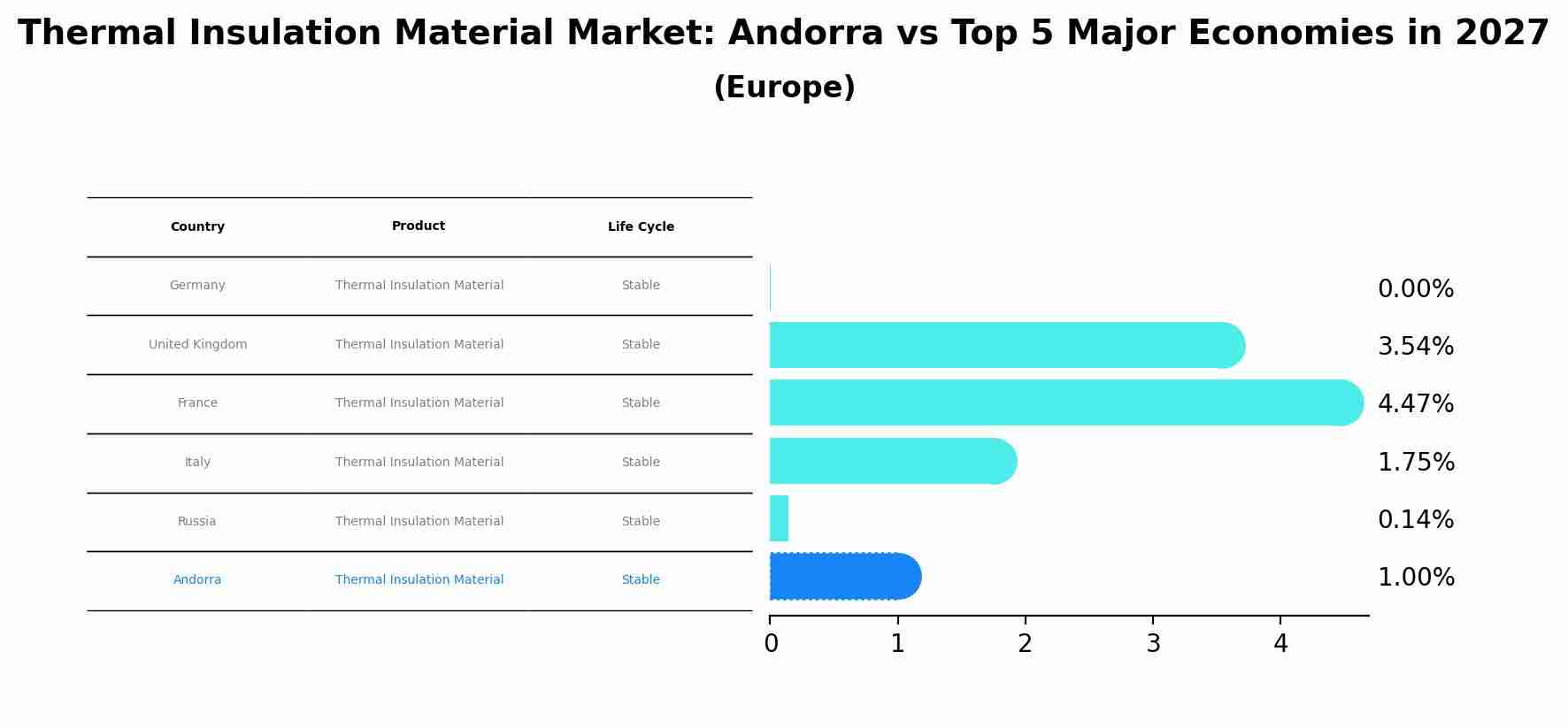 Thermal Insulation Material Market: Andorra vs Top 5 Major Economies in 2027 (Europe)