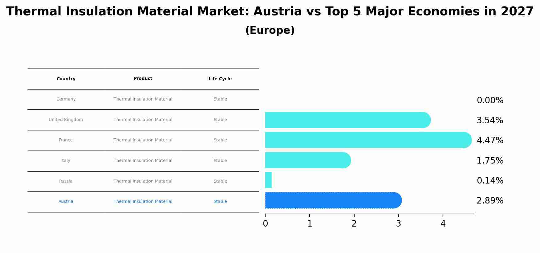 Thermal Insulation Material Market: Austria vs Top 5 Major Economies in 2027 (Europe)