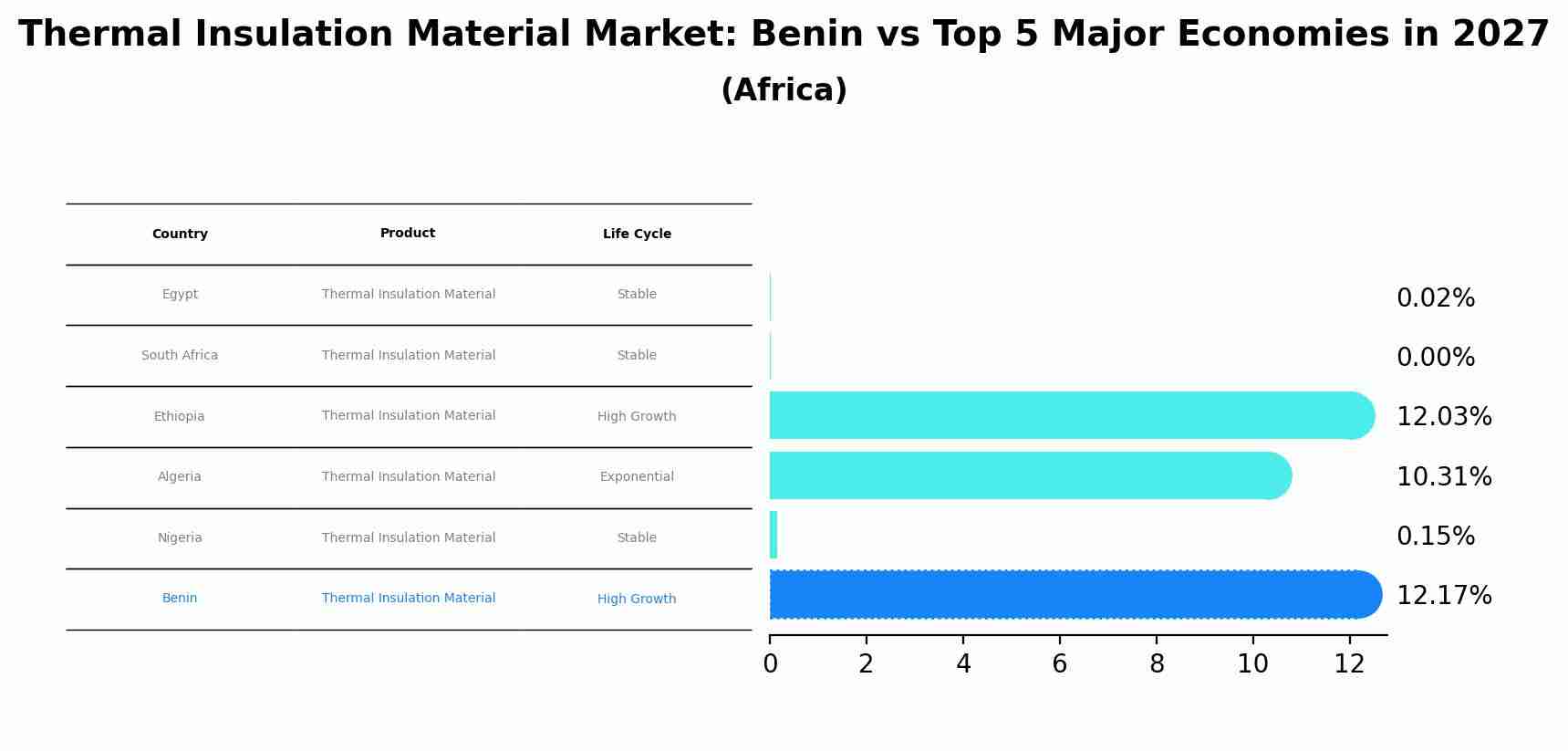 Thermal Insulation Material Market: Benin vs Top 5 Major Economies in 2027 (Africa)