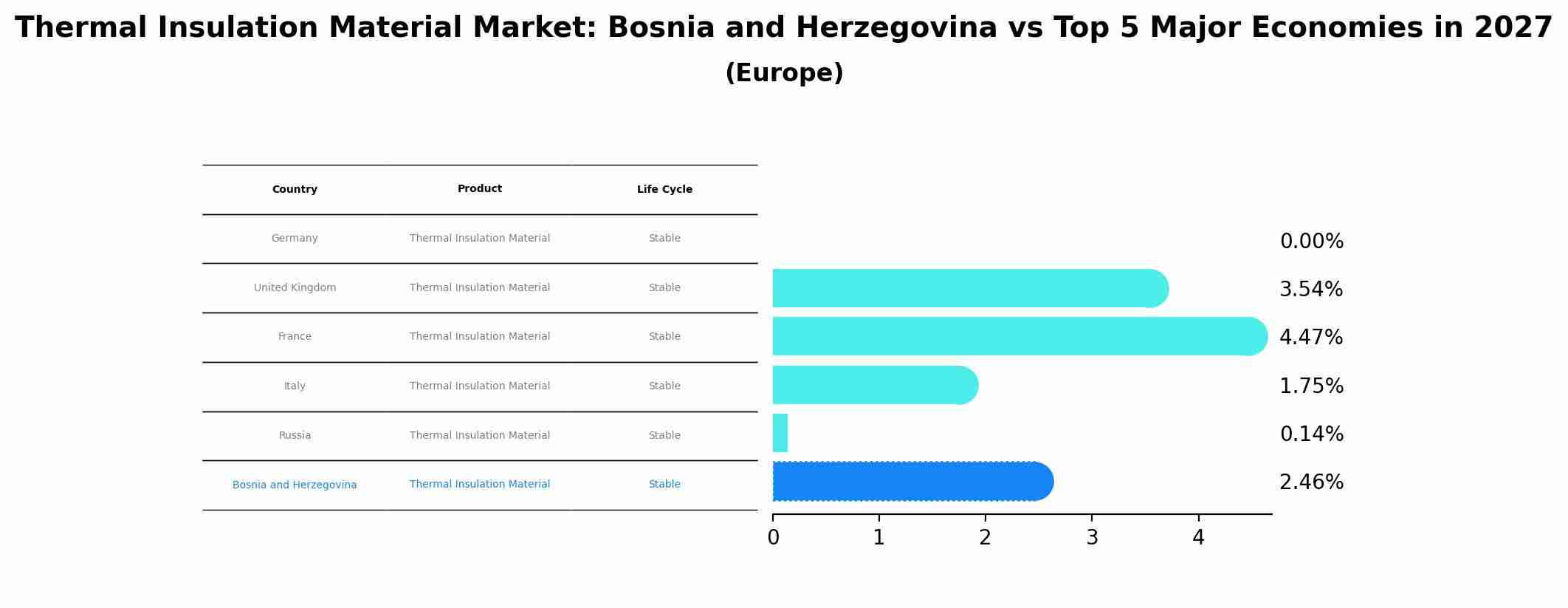 Thermal Insulation Material Market: Bosnia and Herzegovina vs Top 5 Major Economies in 2027 (Europe)