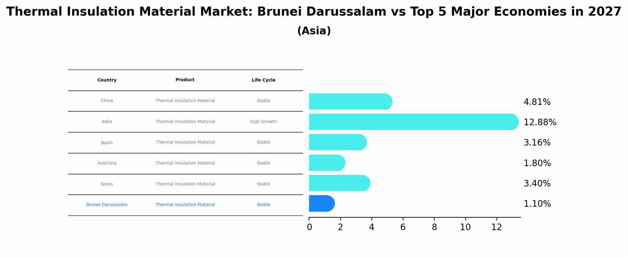 Thermal Insulation Material Market: Brunei Darussalam vs Top 5 Major Economies in 2027 (Asia)