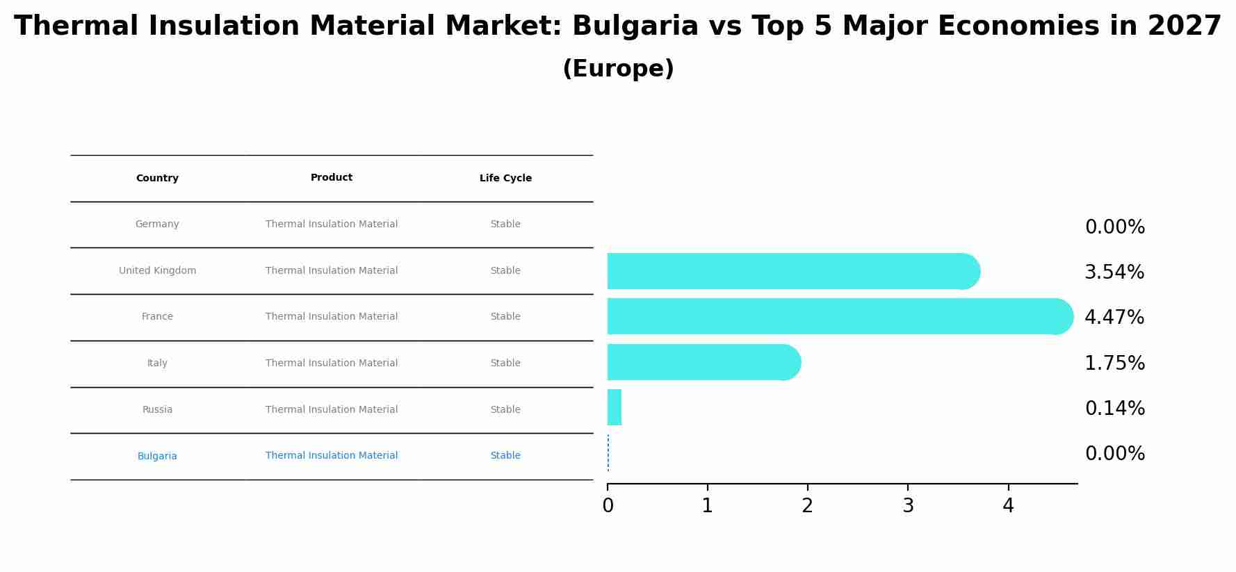 Thermal Insulation Material Market: Bulgaria vs Top 5 Major Economies in 2027 (Europe)