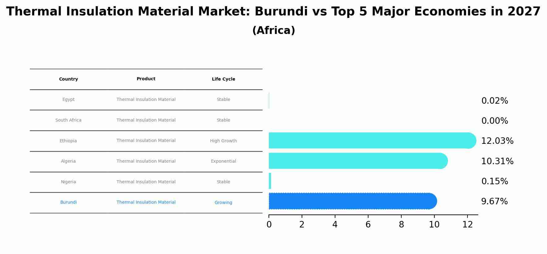 Thermal Insulation Material Market: Burundi vs Top 5 Major Economies in 2027 (Africa)