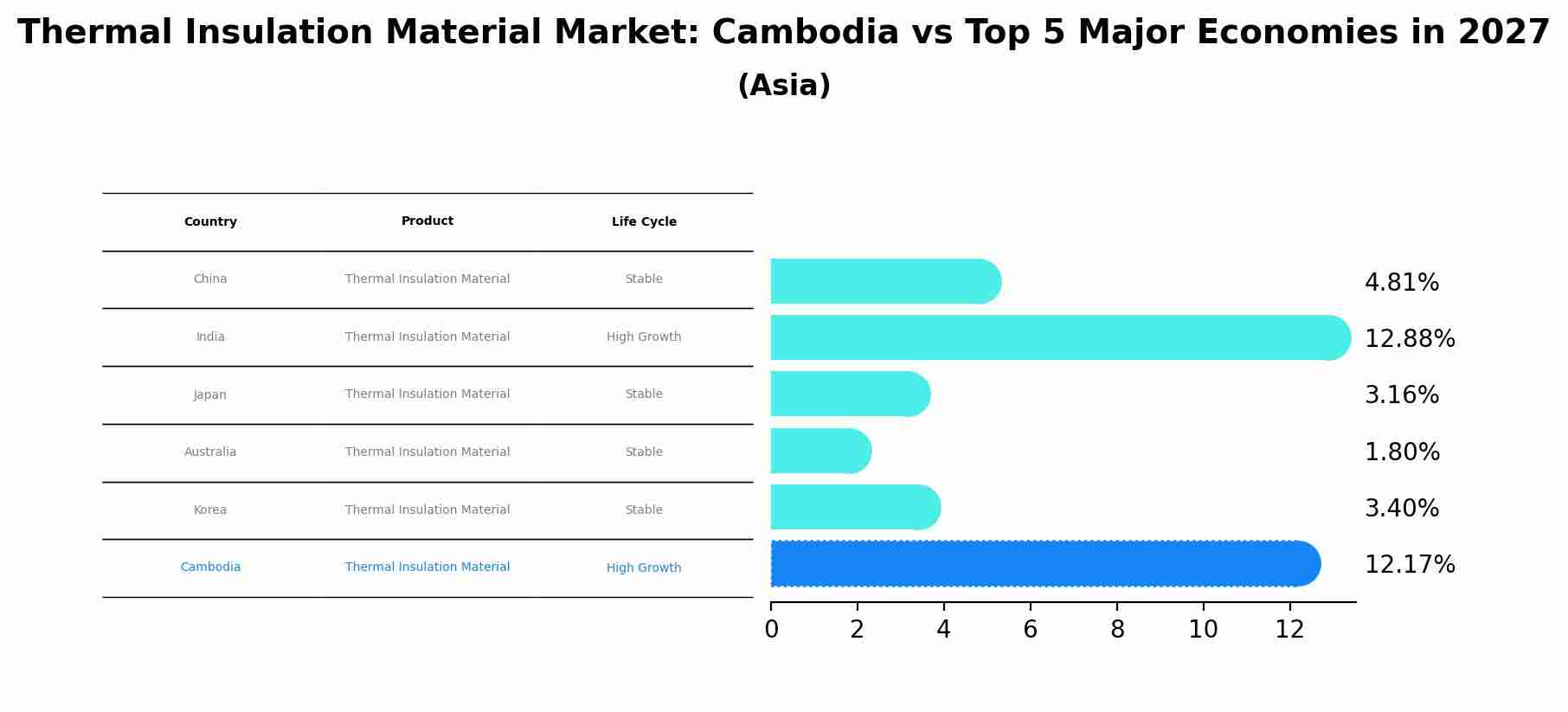 Thermal Insulation Material Market: Cambodia vs Top 5 Major Economies in 2027 (Asia)