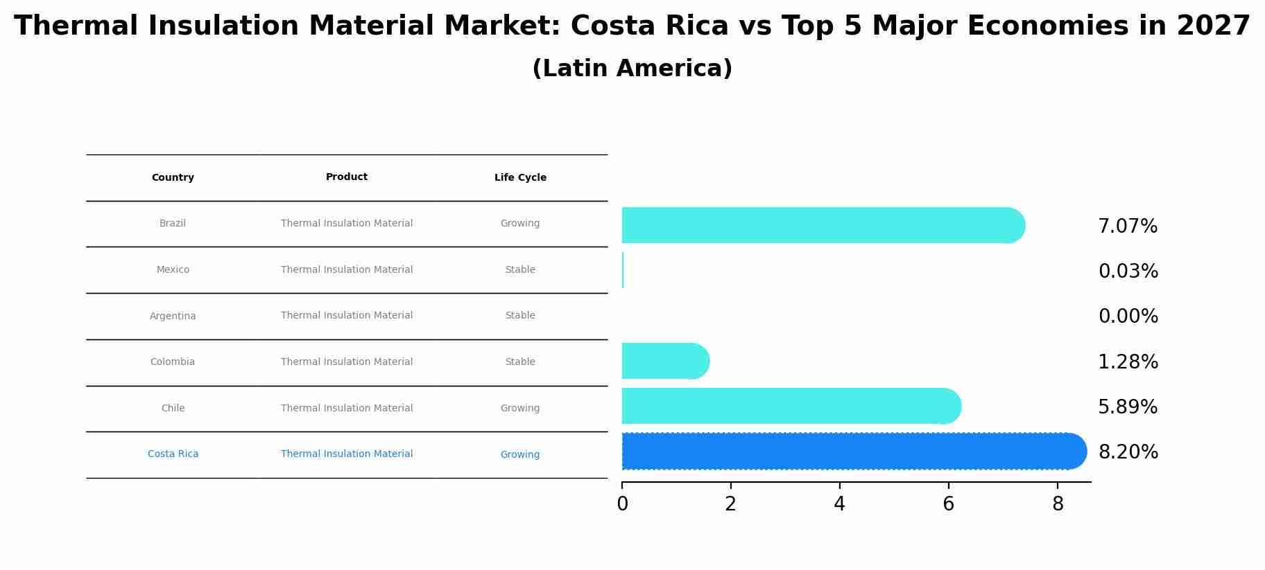 Thermal Insulation Material Market: Costa Rica vs Top 5 Major Economies in 2027 (Latin America)