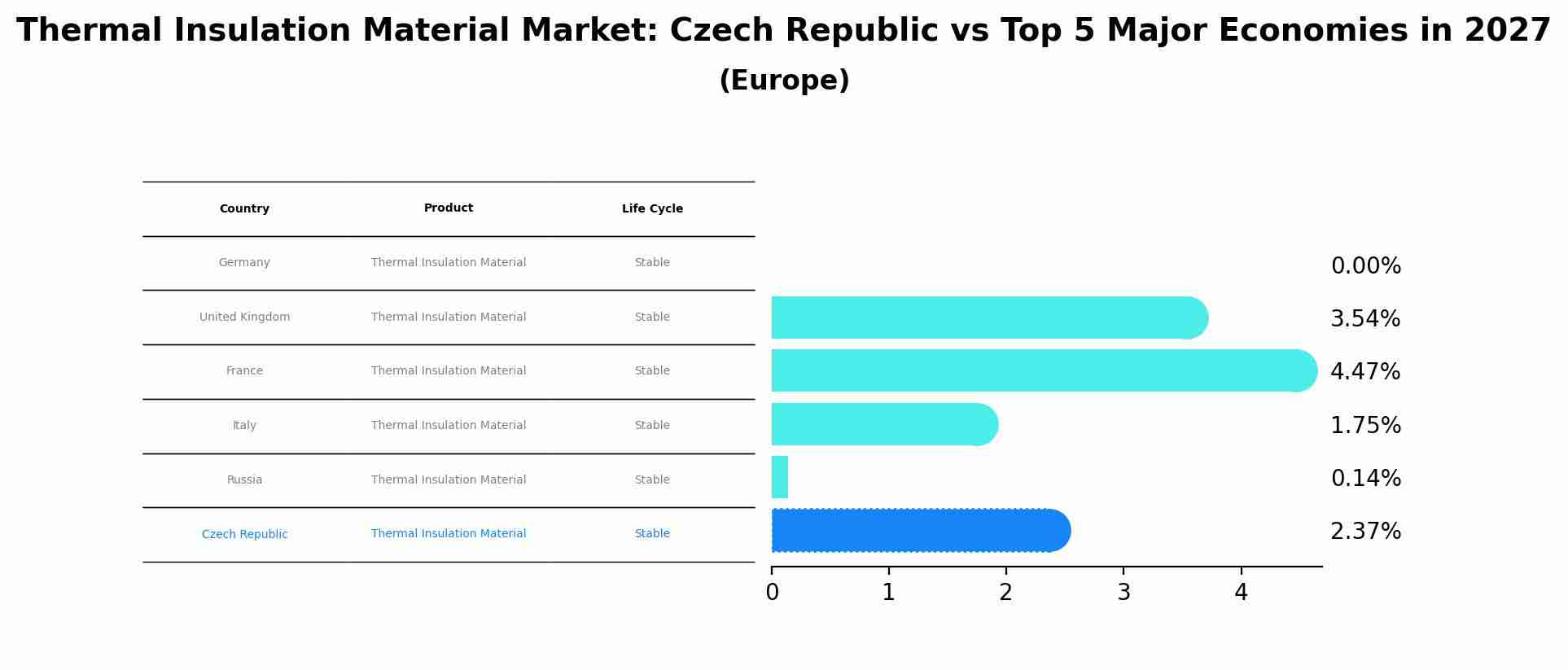 Thermal Insulation Material Market: Czech Republic vs Top 5 Major Economies in 2027 (Europe)