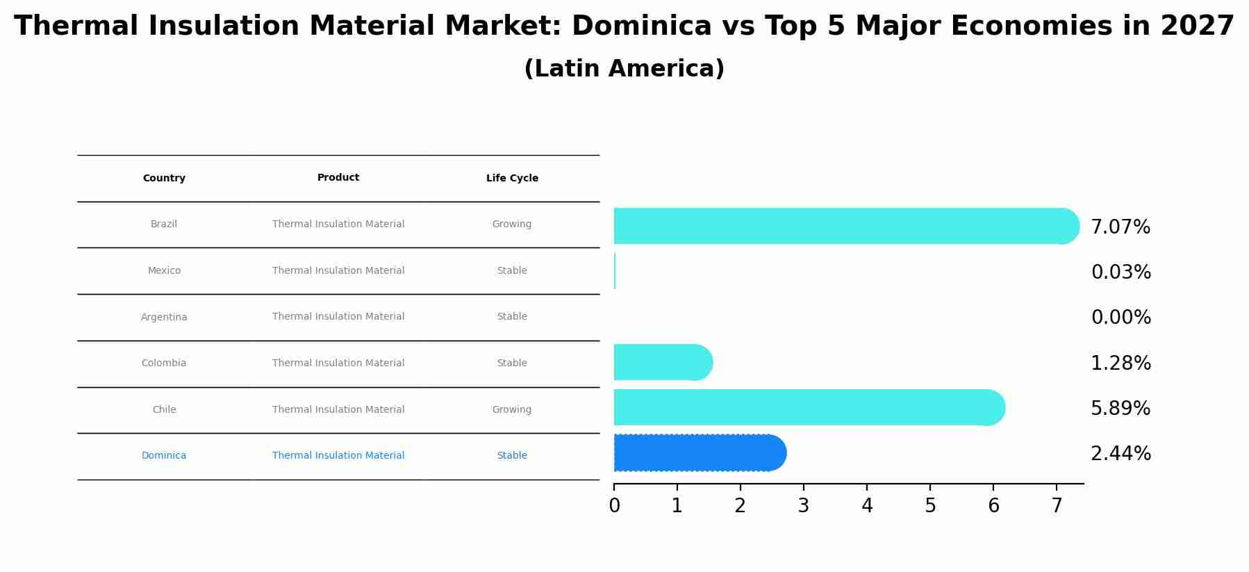 Thermal Insulation Material Market: Dominica vs Top 5 Major Economies in 2027 (Latin America)