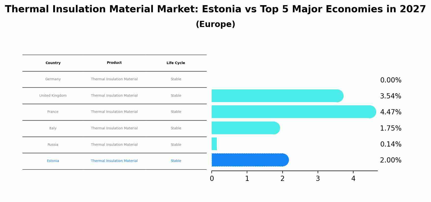 Thermal Insulation Material Market: Estonia vs Top 5 Major Economies in 2027 (Europe)