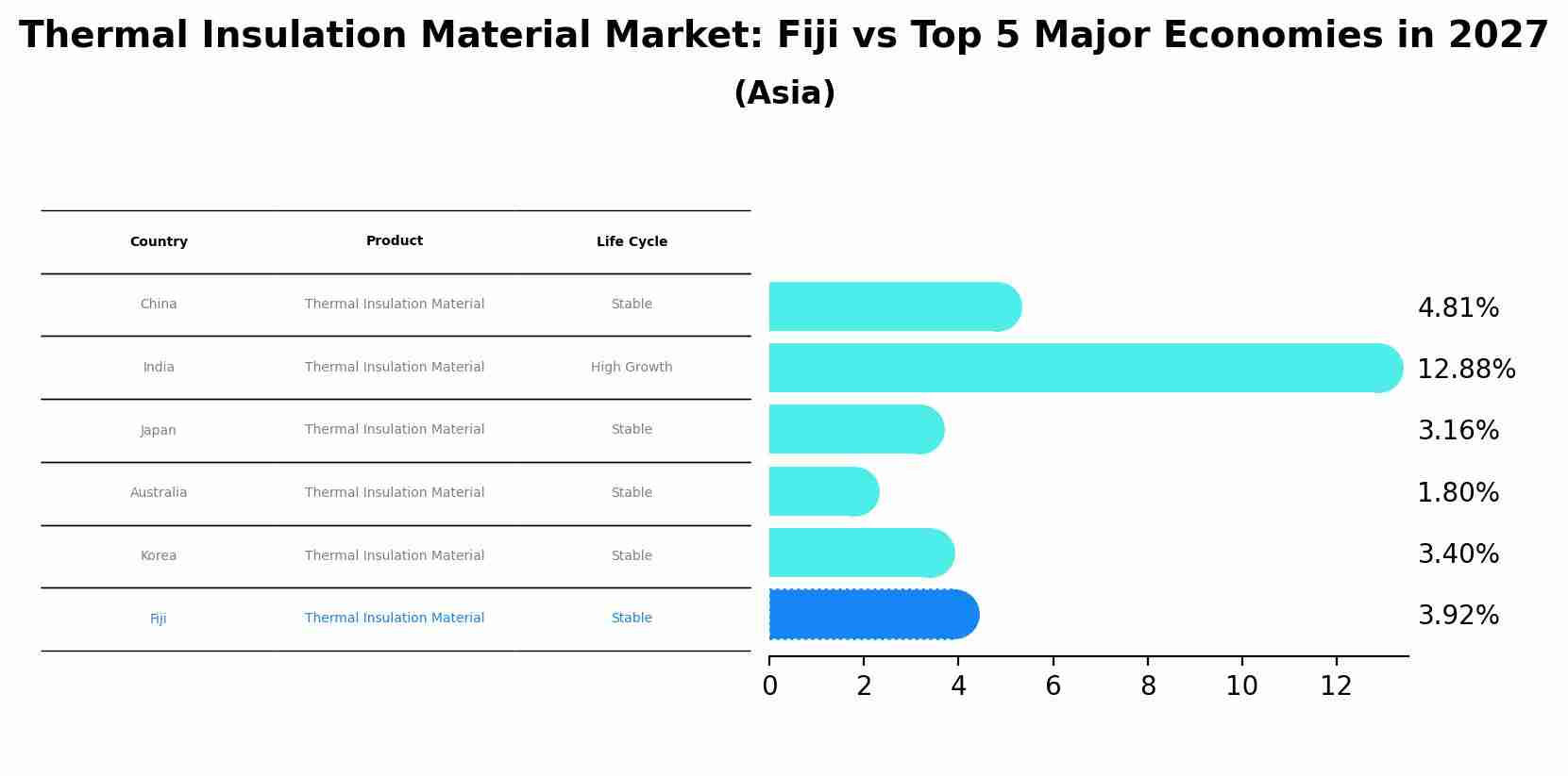 Thermal Insulation Material Market: Fiji vs Top 5 Major Economies in 2027 (Asia)