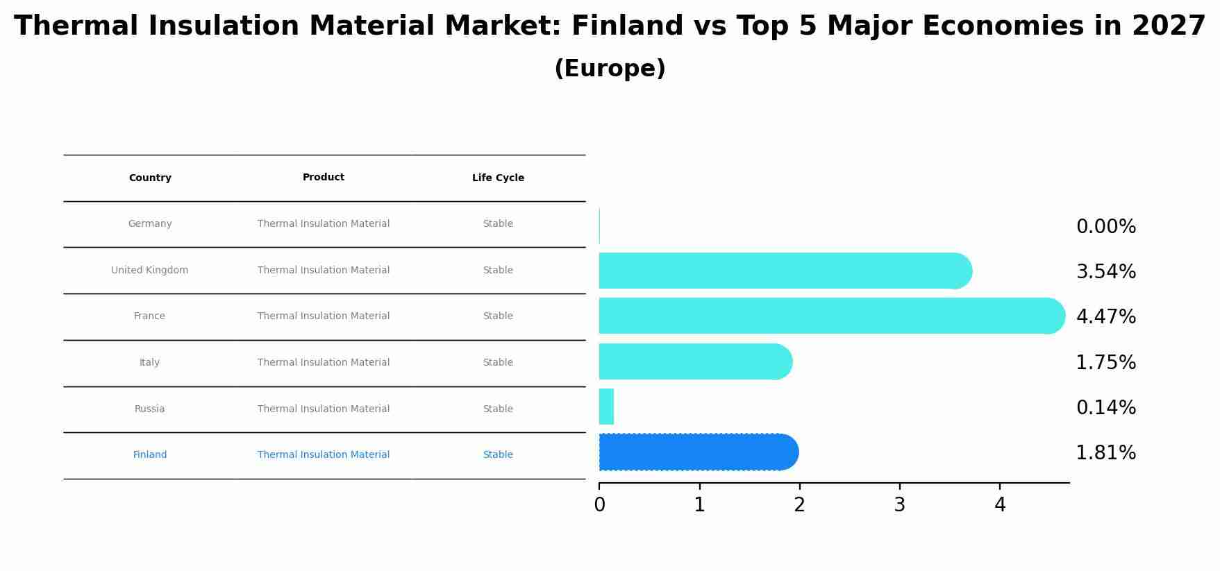 Thermal Insulation Material Market: Finland vs Top 5 Major Economies in 2027 (Europe)