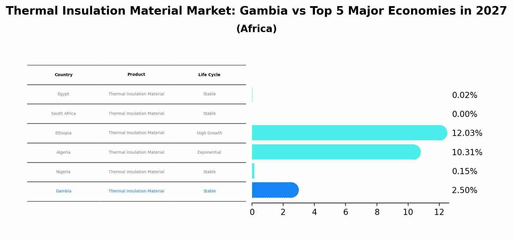 Thermal Insulation Material Market: Gambia vs Top 5 Major Economies in 2027 (Africa)