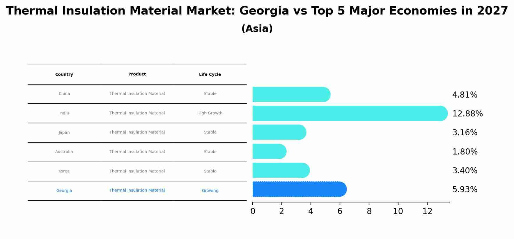 Thermal Insulation Material Market: Georgia vs Top 5 Major Economies in 2027 (Asia)