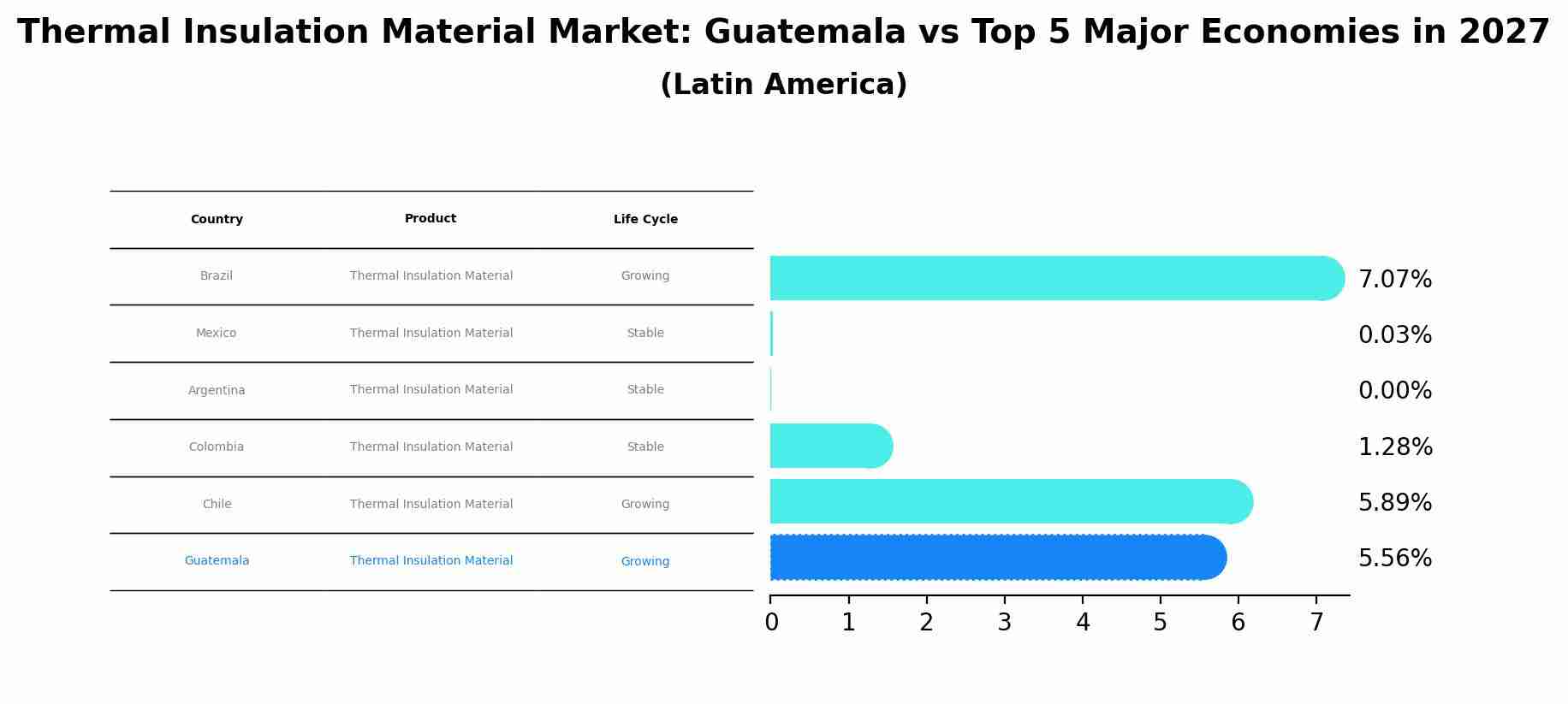 Thermal Insulation Material Market: Guatemala vs Top 5 Major Economies in 2027 (Latin America)
