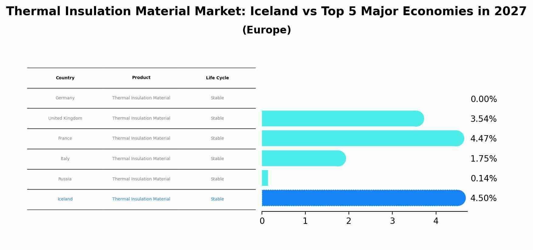 Thermal Insulation Material Market: Iceland vs Top 5 Major Economies in 2027 (Europe)