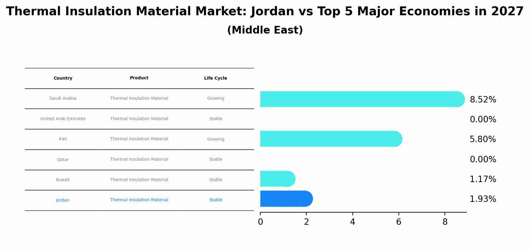 Thermal Insulation Material Market: Jordan vs Top 5 Major Economies in 2027 (Middle East)