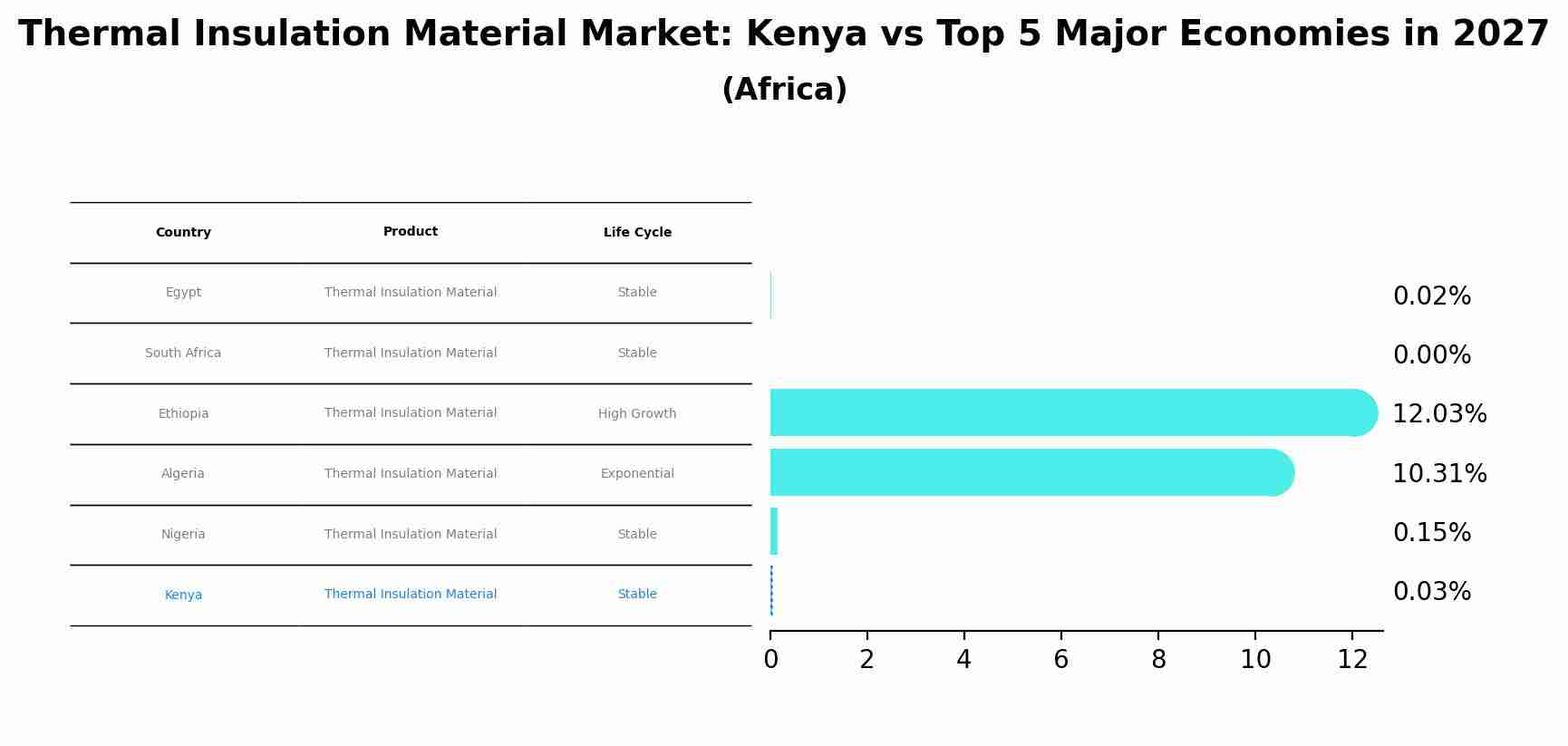 Thermal Insulation Material Market: Kenya vs Top 5 Major Economies in 2027 (Africa)