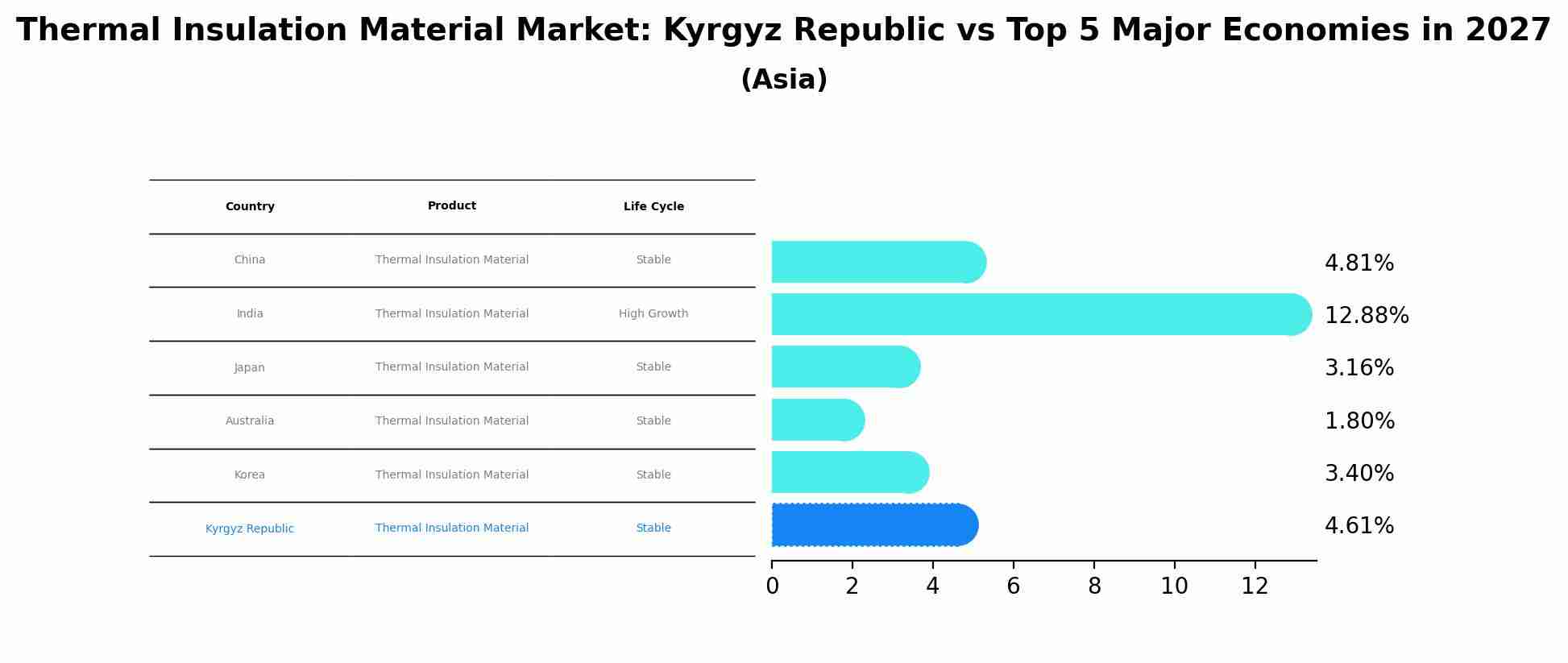 Thermal Insulation Material Market: Kyrgyz Republic vs Top 5 Major Economies in 2027 (Asia)