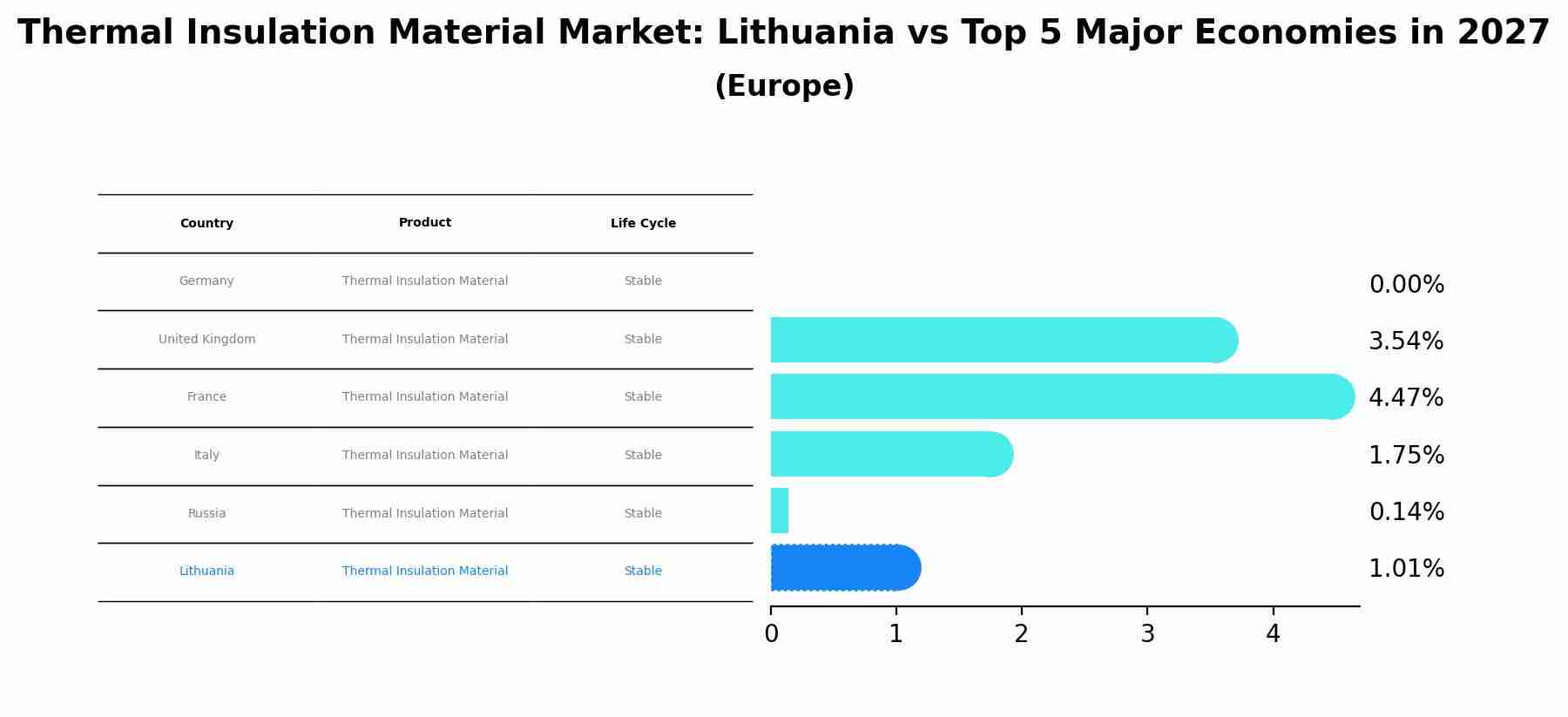 Thermal Insulation Material Market: Lithuania vs Top 5 Major Economies in 2027 (Europe)