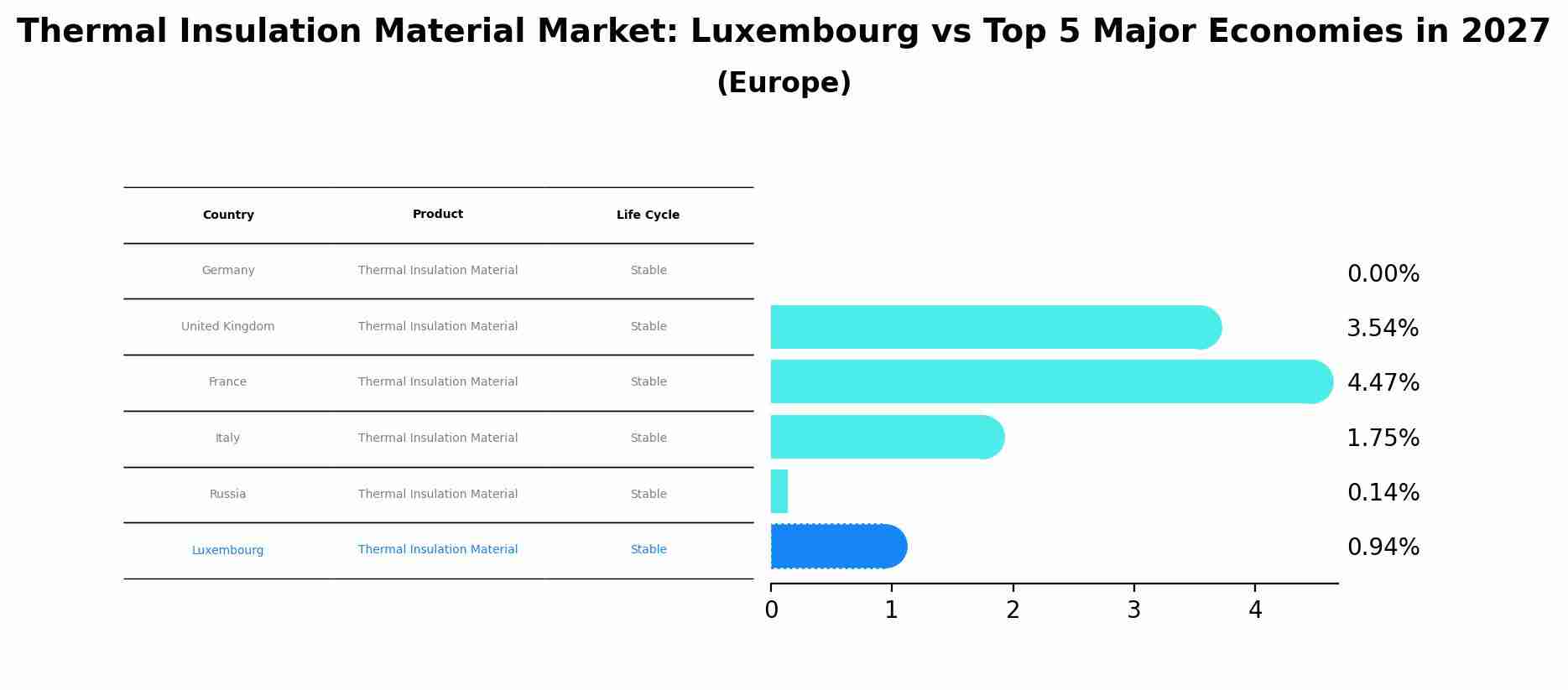 Thermal Insulation Material Market: Luxembourg vs Top 5 Major Economies in 2027 (Europe)