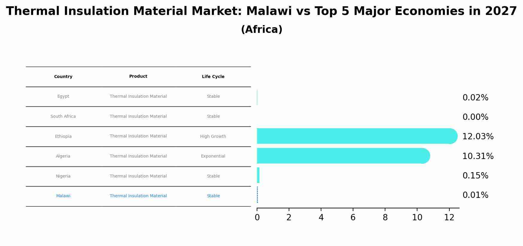 Thermal Insulation Material Market: Malawi vs Top 5 Major Economies in 2027 (Africa)